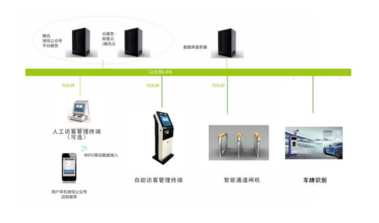 簡約版訪客系統(tǒng)